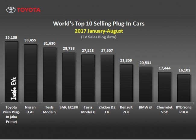 در ماه آگوست بیش از ۱۰۳ هزار دستگاه خودروی الکتریکی در دنیا بفروش رسید 